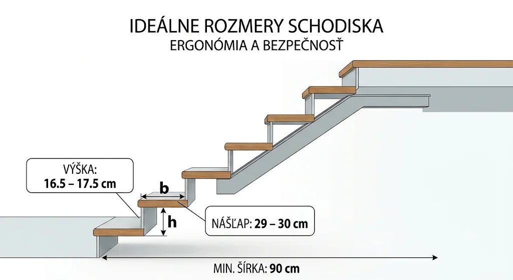 Rozmery schodu - výška a šírka stupňa